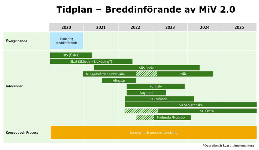 Tidplan med årtal och införande på respektive sjukhus.